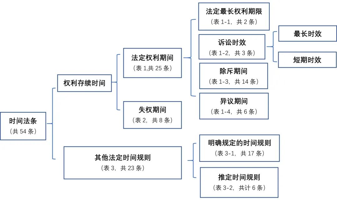 最全的《民法典》的时间法条，收藏！